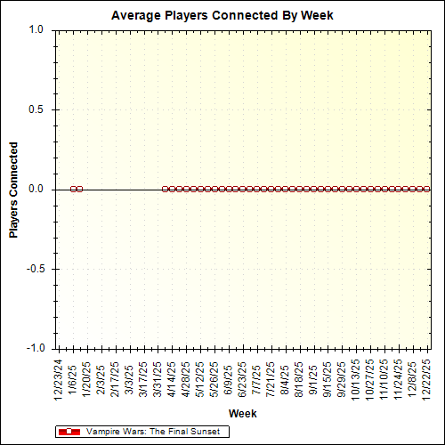 Average Players Connected By Week