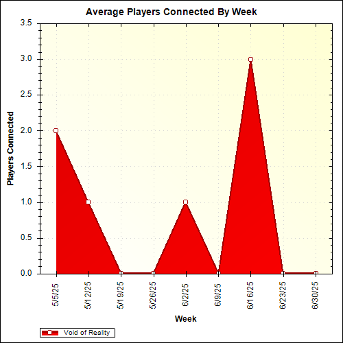 Average Players Connected By Week