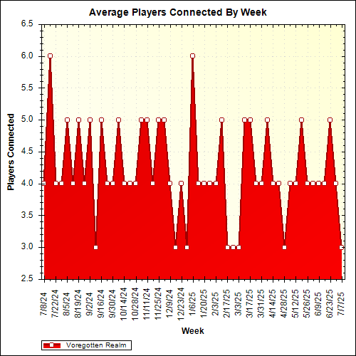 Average Players Connected By Week