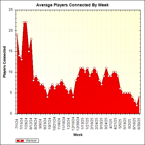 Average Players Connected By Week