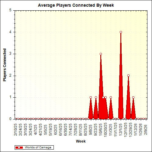 Average Players Connected By Week