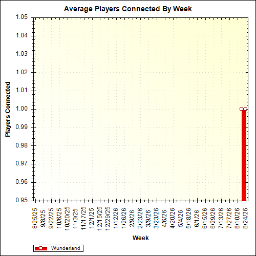 Average Players Connected By Week