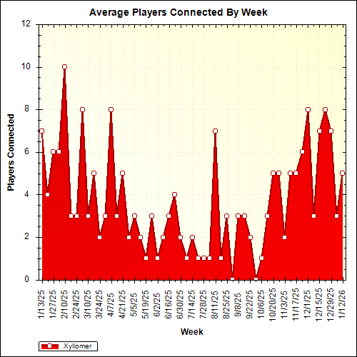 Average Players Connected By Week