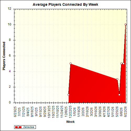 Average Players Connected By Week