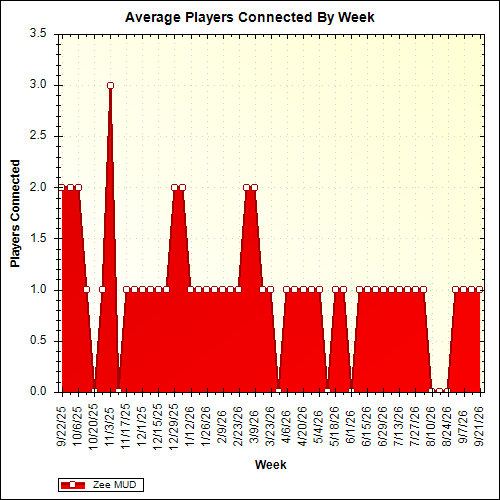 Average Players Connected By Week