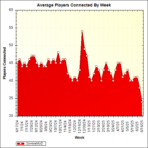 Average Players Connected By Week