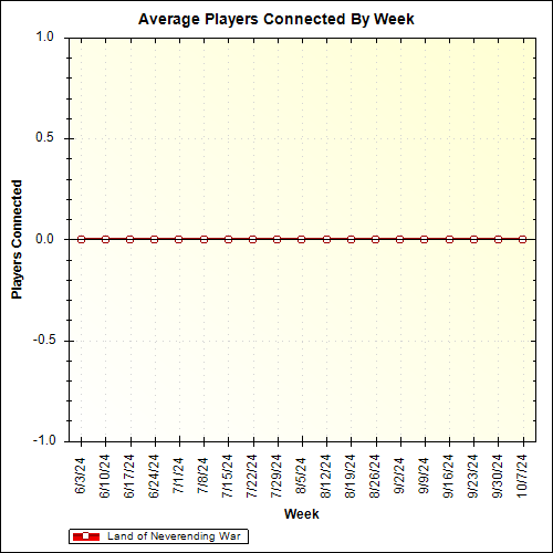 Average Players Connected By Week