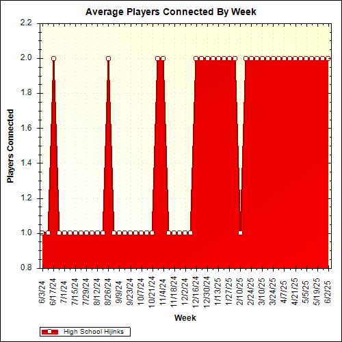 Average Players Connected By Week