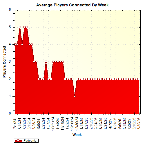Average Players Connected By Week