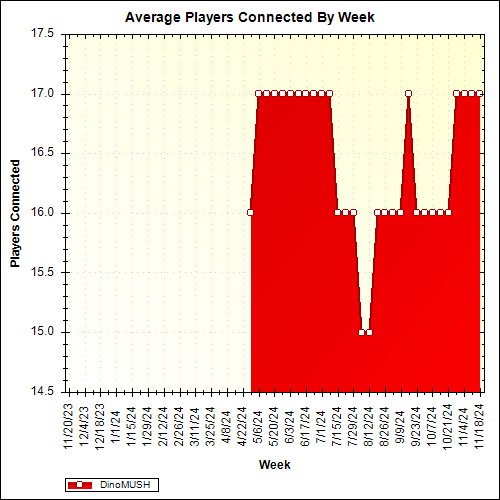 Average Players Connected By Week