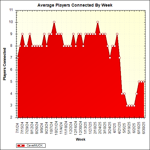 Average Players Connected By Week