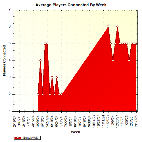 Average Players Connected By Week