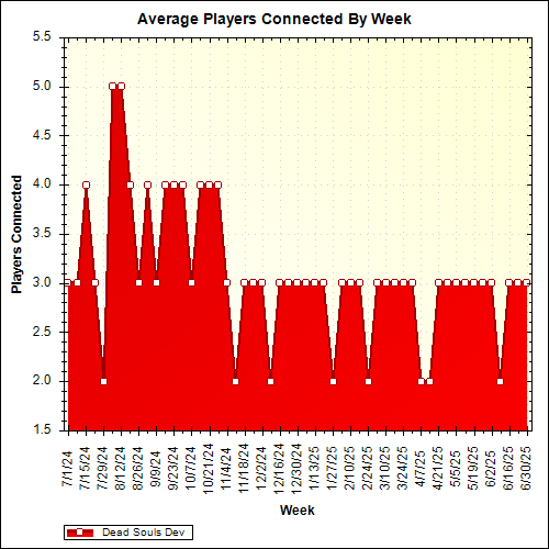 Average Players Connected By Week