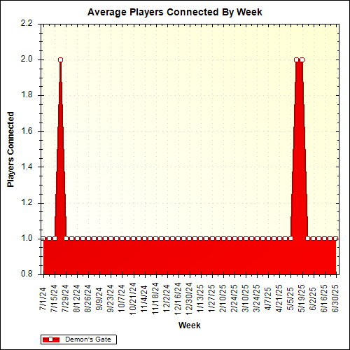 Average Players Connected By Week