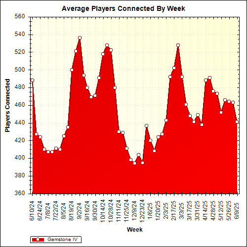 Average Players Connected By Week