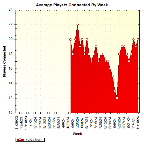 Average Players Connected By Week