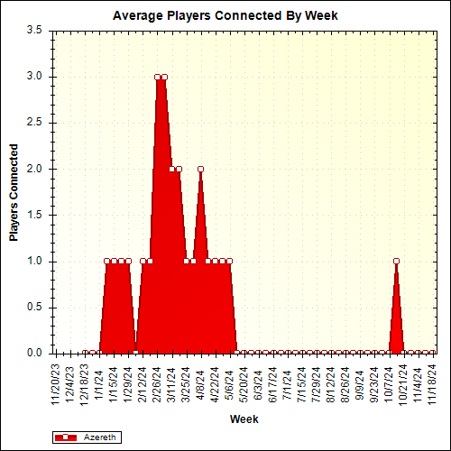 Average Players Connected By Week