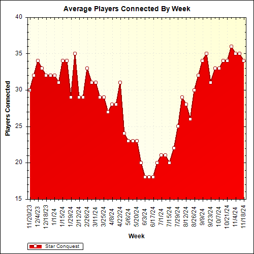 Average Players Connected By Week