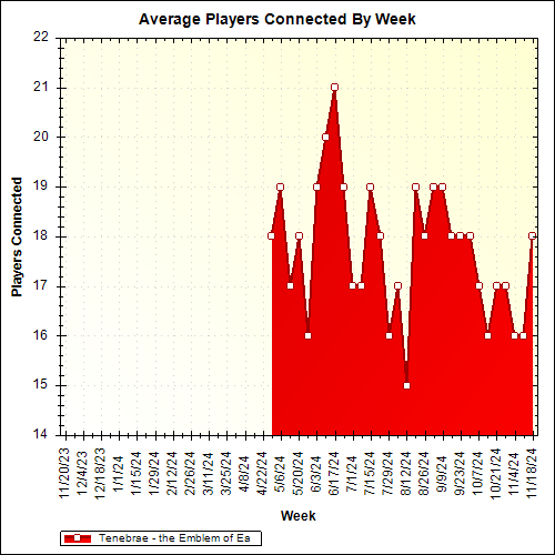 Average Players Connected By Week