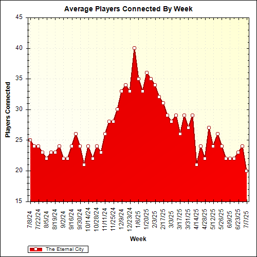 Average Players Connected By Week