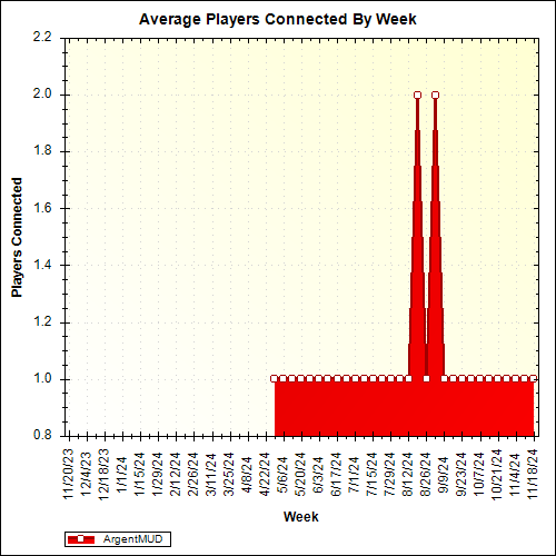 Average Players Connected By Week