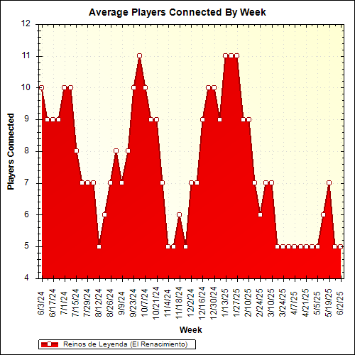 Average Players Connected By Week