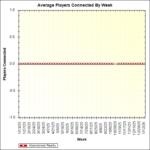 Average Players Connected By Week