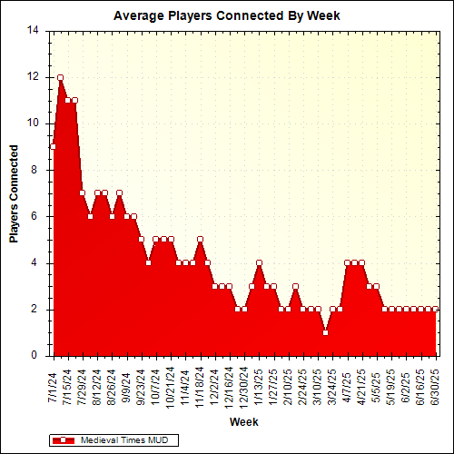 Average Players Connected By Week