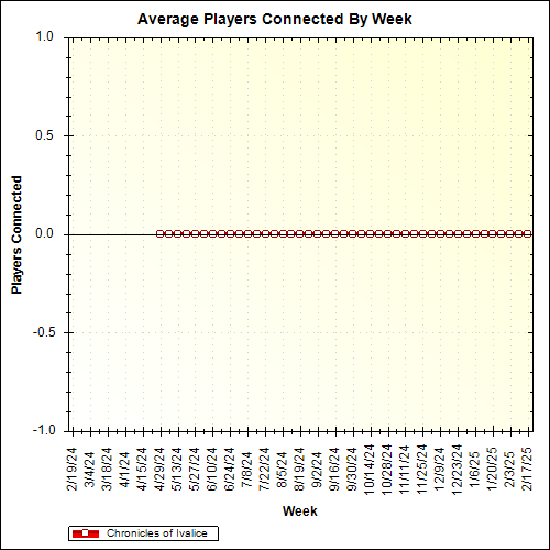 Average Players Connected By Week