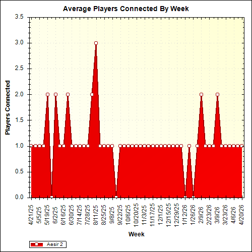 Average Players Connected By Week