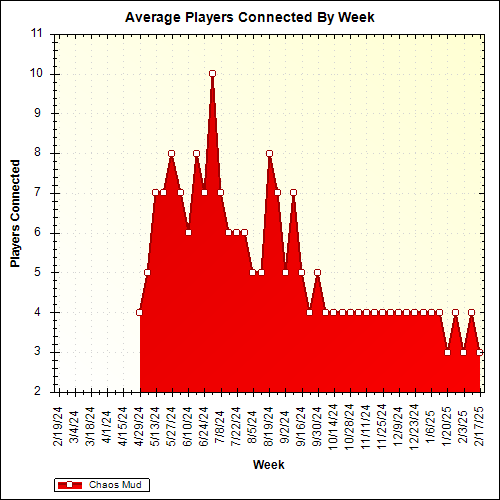 Average Players Connected By Week