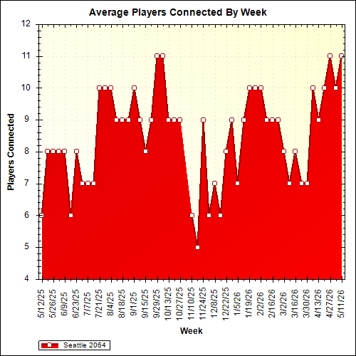 Average Players Connected By Week