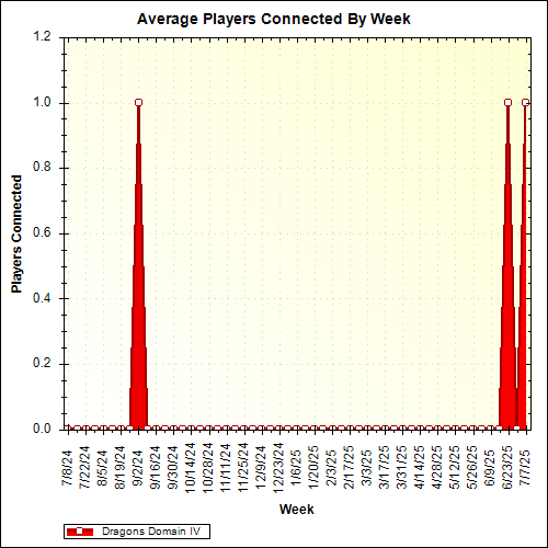 Average Players Connected By Week