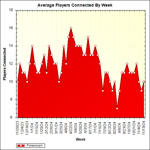 Average Players Connected By Week