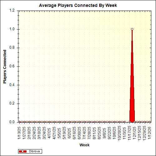 Average Players Connected By Week