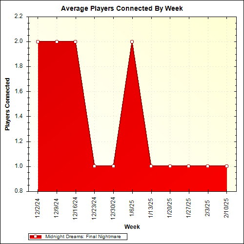 Average Players Connected By Week