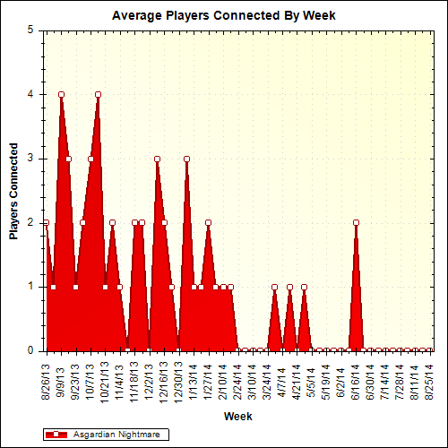 Average Players Connected By Week