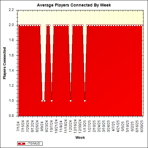 Average Players Connected By Week