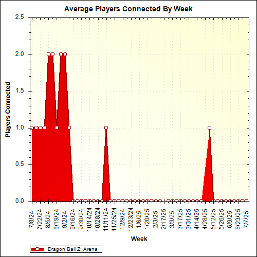 Average Players Connected By Week