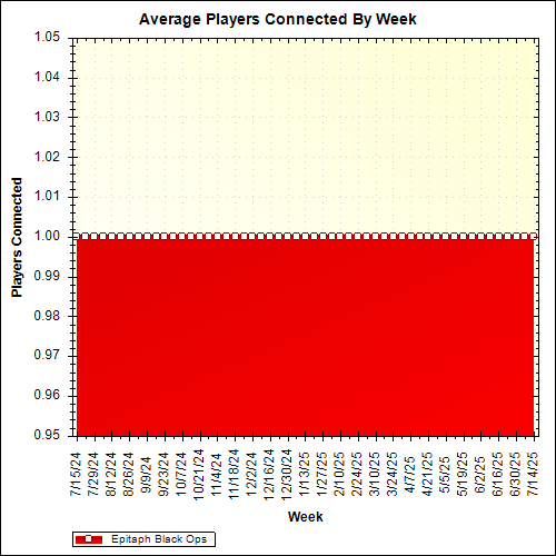 Average Players Connected By Week