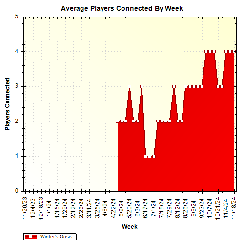 Average Players Connected By Week