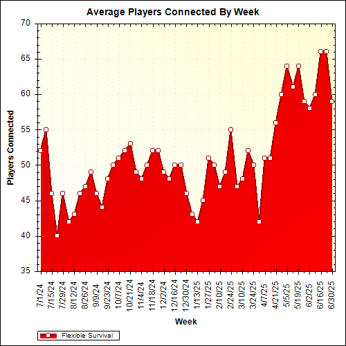 Average Players Connected By Week