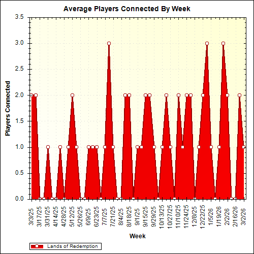 Average Players Connected By Week
