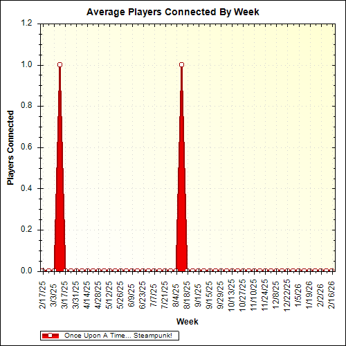 Average Players Connected By Week