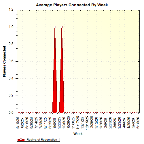 Average Players Connected By Week