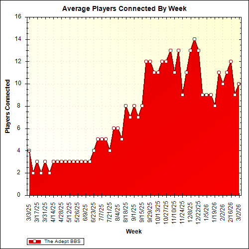 Average Players Connected By Week
