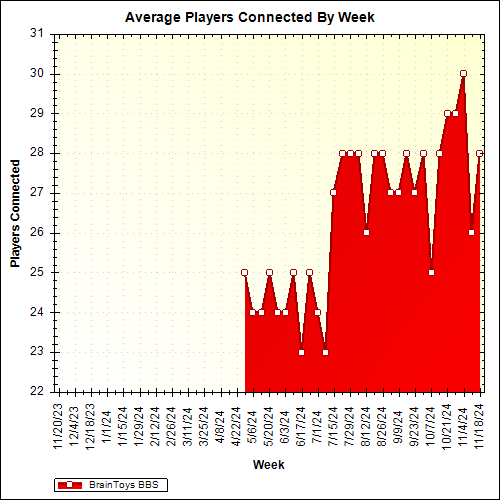 Average Players Connected By Week