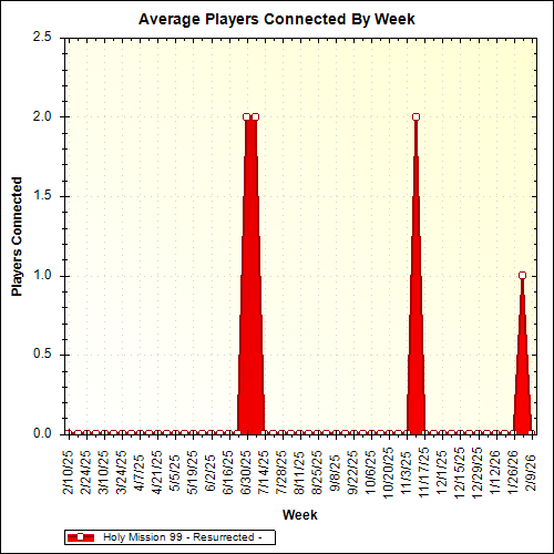 Average Players Connected By Week