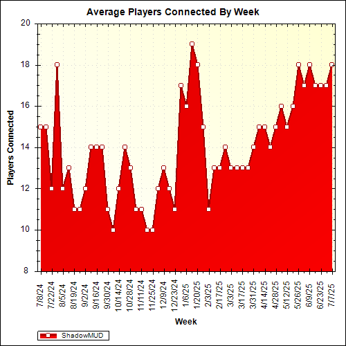 Average Players Connected By Week