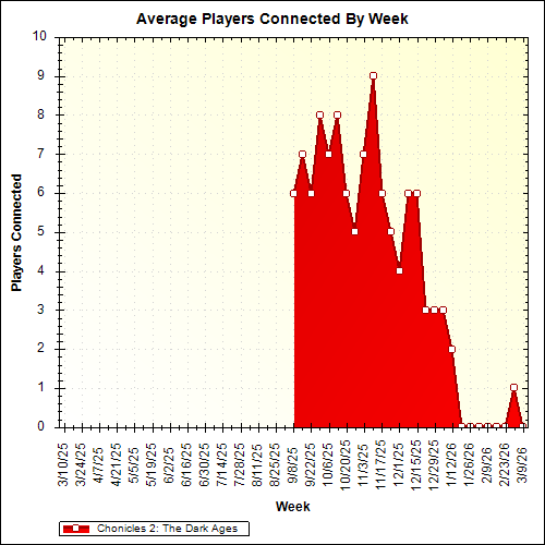 Average Players Connected By Week